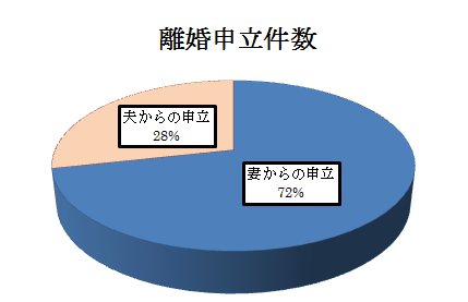 離婚申し立て件数